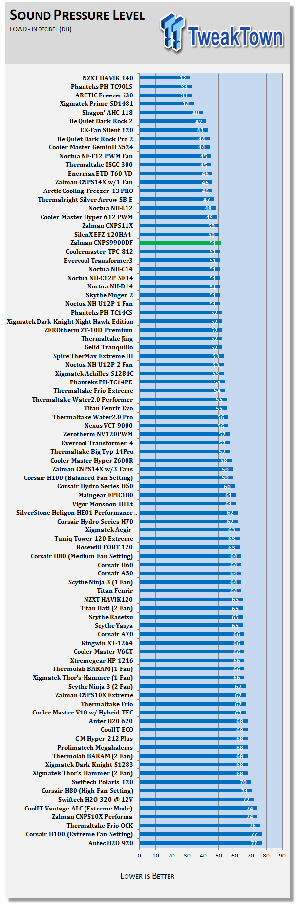 Обзор и тест кулера Zalman CNPS9900DF